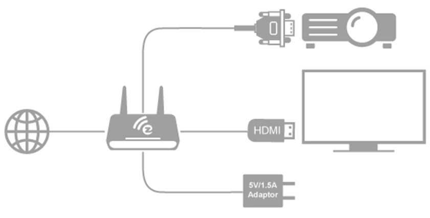 How to setup EZCast Pro Box