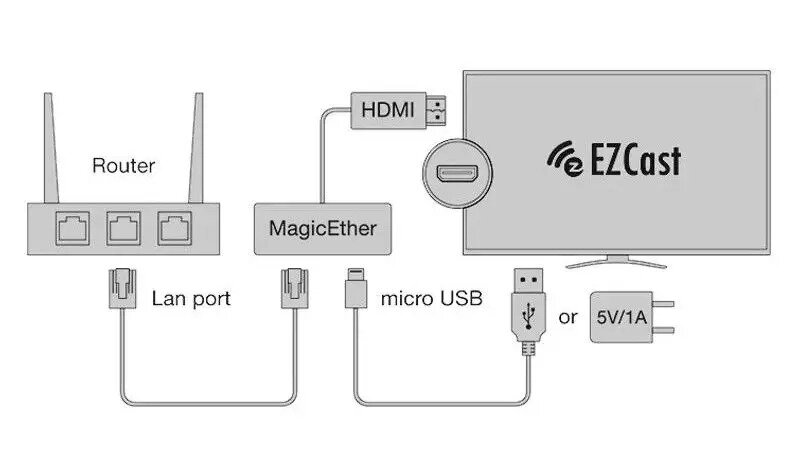 将投屏器的HDMI接口连接电视或显示器，网线连接投屏器与路由，手机、电脑直接连接路由器的Wi-Fi就能轻松投屏