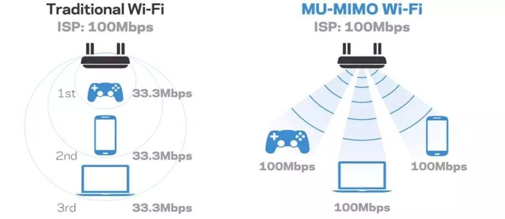 传统Wi-Fi技术对比MU-MIMO技术